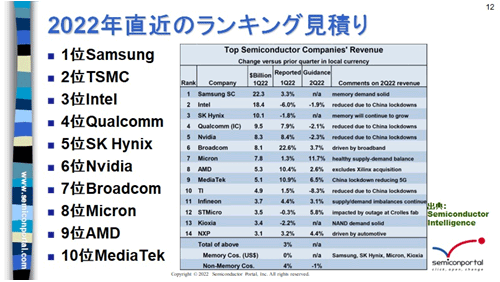図1 左の順位はQ2の業績から順位を見積もったもの、右の表はSemiconductor Intelligence社によるQ1での実績 出典:各社の決算報告を基に筆者作成