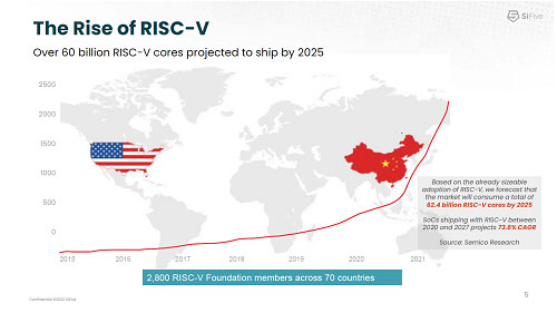 The Rise of RISC-V