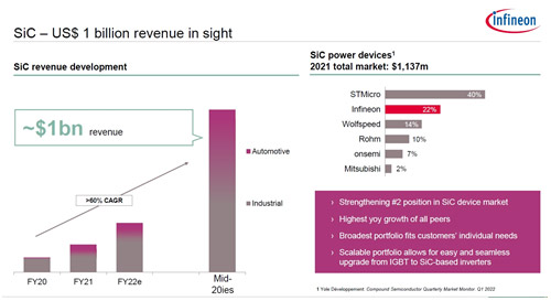 SiC - US$ 1 billion revenue in sight / onsemi