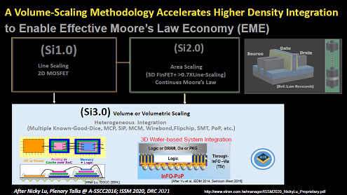 A Volume-Scaling Methodology Accelerates Higher Density Integration / Etron