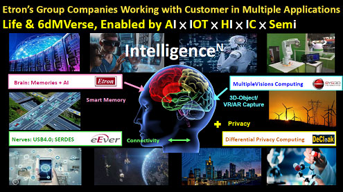 Etron's Group Companies Working with Customer in Multiple Applications Life & 6dMVerse, Enabled by AI x IOT x HI x IC x SEMI / Etron
