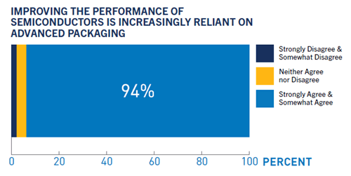 IMPROVING THE PERFORMANCE OF SEMICONDUCTORS IS INCREASINGLY RELIANT ON ADVANCED PACKAGING / IPC