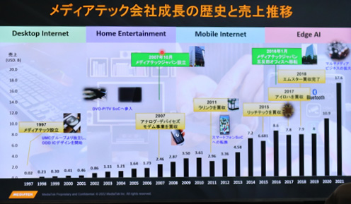 メディアテック会社成長の歴史と売上推移 / MediaTek