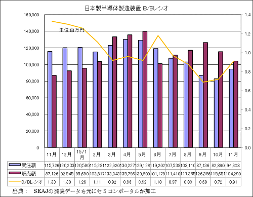 図1　日本製半導体製造装置の受注額･販売額･B/Bレシオ　出典：SEAJ
