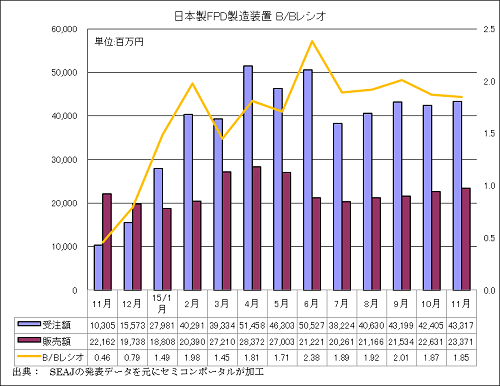 図2　日本製FPD製造装置の受注額･販売額･B/Bレシオ　出典：SEAJ