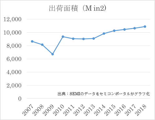 図1 SEMIが予測したシリコンウェーハの出荷面積 単位は100万平方インチ