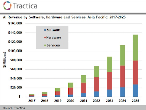 1AIӥͥ2025ǯޤǤ1360ɥĹŵTractica