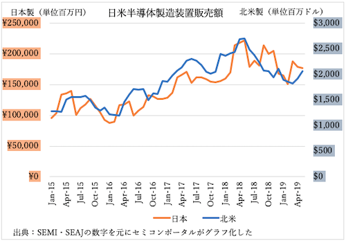表1 日本製・北米製半導体製造装置の販売額