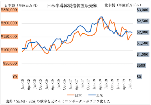 図1　日本製および北米製半導体製造装置の販売額の推移
