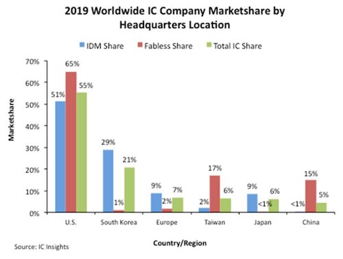 図1 世界半導体企業の国/地域別の市場シェア　出典：IC Insights