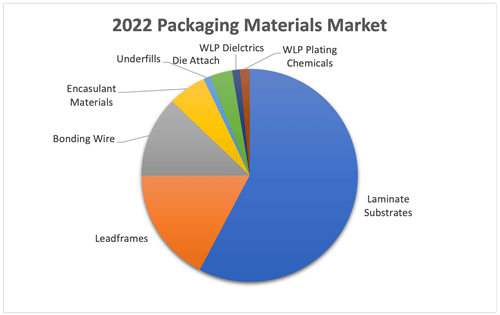 2022 Packaging Materials Market / TECHCETTechSearch International