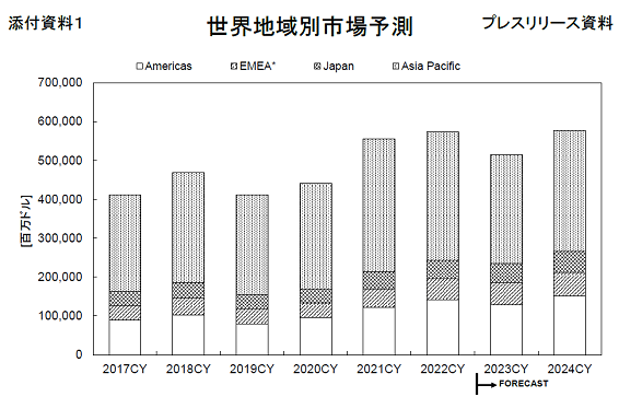 2023ǯյ ϰ̻Ծͽ¬ / WSTS