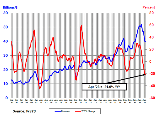 Worldwide Semiconductor Revenue / SIA, WSTS