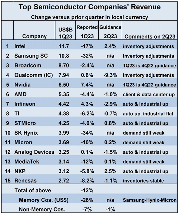 Top Semiconductor Companies' Revenue / Semiconductor Intelligence
