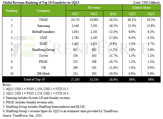 Global Revenue Ranking of Top 10 Foundries in 1Q23 / TrendForce