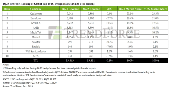 1Q23 Revenue Ranking of Global Top10 IC Design Houses (Unit: USD million) / TrendForce