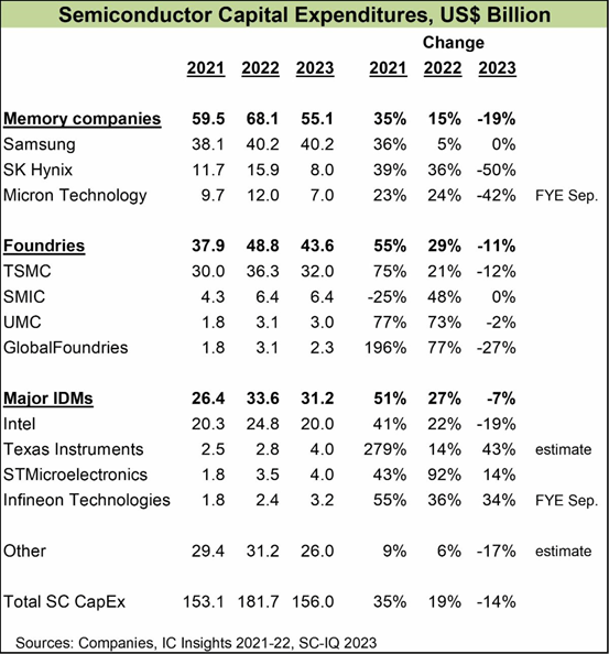 Semiconductor Capital Expenditures, US$ Billion / Semiconductor Intelligence