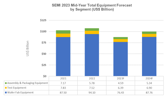 SEMI 2023 Mid-Year Total Equipment Forecast by Segment (US$ Billion) / SEMI
