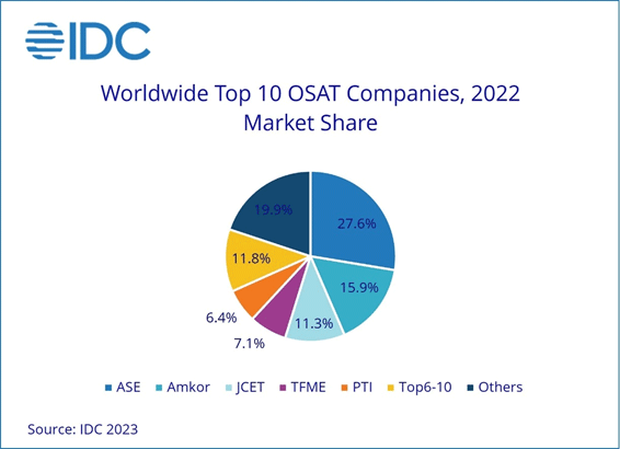 Worldwide Top 10 OSAT Conpanies, 2022 Market Share / IDC