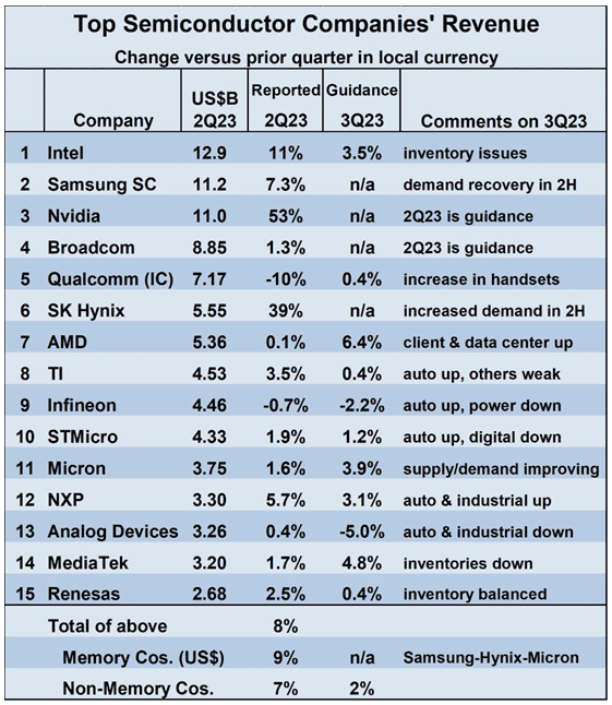 Top Semiconductor Companies' Revenue / Semiconductor Intelligence