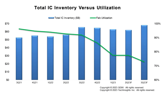 Total IC Inventory Versus Utilization / TechInsights