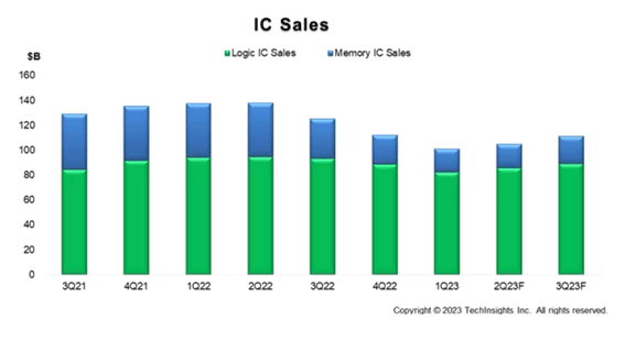 IC Sales / TechInsights