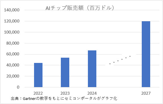 AIチップ販売額 / Gartnerの数字をもとにセミコンポータルがグラフ化