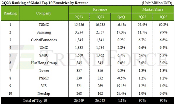 2Q23 Ranking of Global Top 10 Foundries by Revenue / TrendForce
