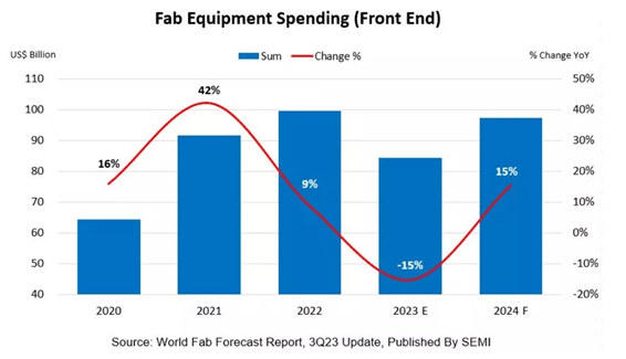 Fab Equipment Spending (Front End) / SEMI