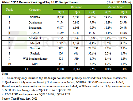 2Q23 Revenue Ranking of Top 10 IC Design Houses / TrendForce