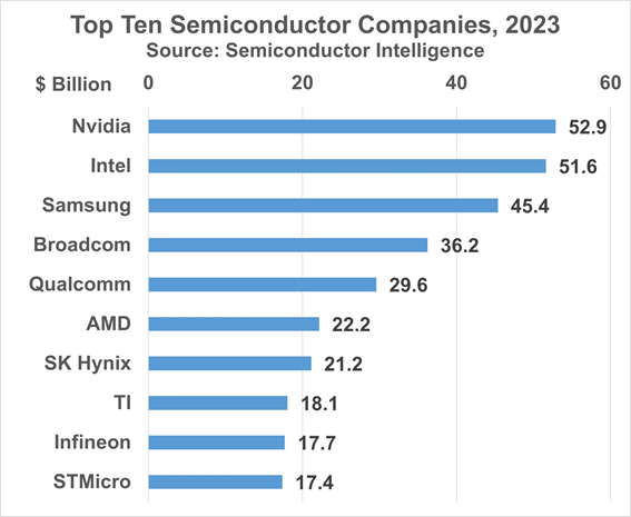Top Ten Semiconductor Companies, 2023 / Semiconductor Intelligence