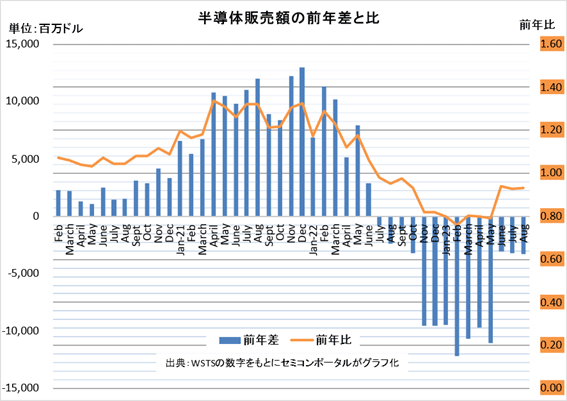 半導体販売額の前年差と比