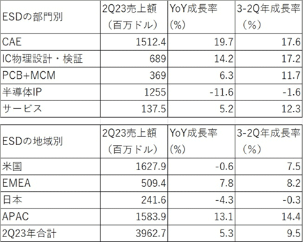 表1 ESD産業は不況知らず 出典:SEMI