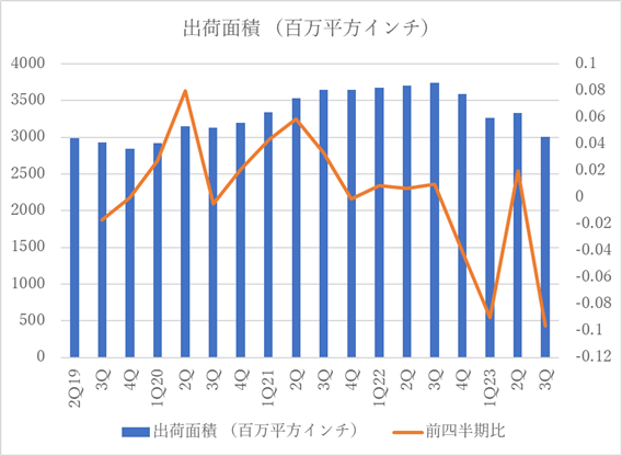 図1 シリコンウェーハの出荷面積 出典:SEMIのデータをセミコンポータルがグラフ化