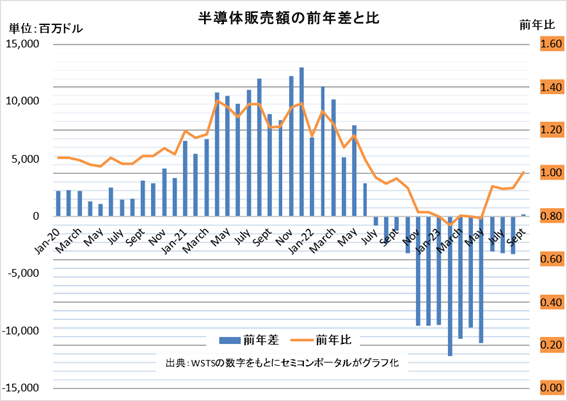 半導体販売額の前年差と比