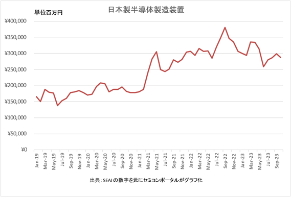 日本製半導体製造装置販売額の推移 / SEAJの数字を元にセミコンポータルがグラフ化