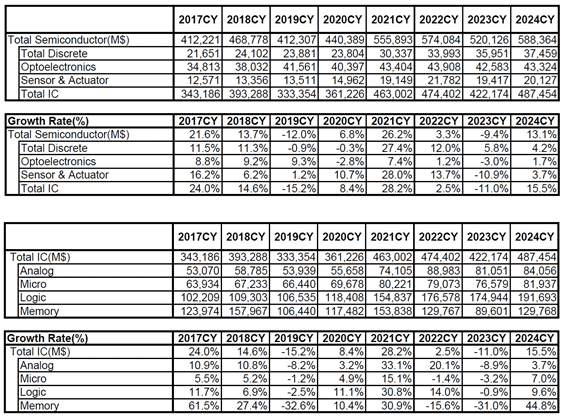 WSTS Semiconductor Market Forecast