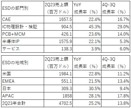 Electronic Design Market Data report / SEMI ESD Alliance