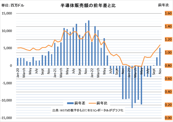 半導体販売額の前年差と比 / WSTSの数字をもとにセミコンポータルがグラフ化