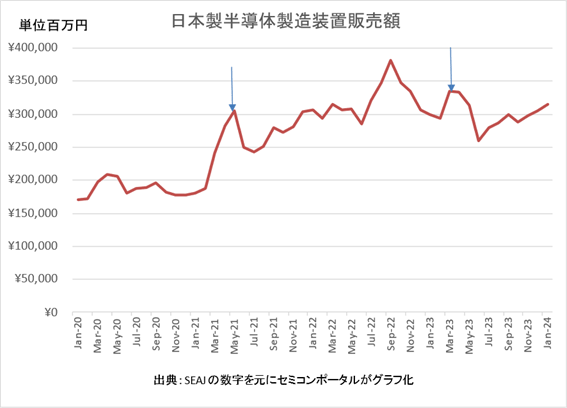 日本製半導体製造装置販売額(2020年1月から2024年1月)