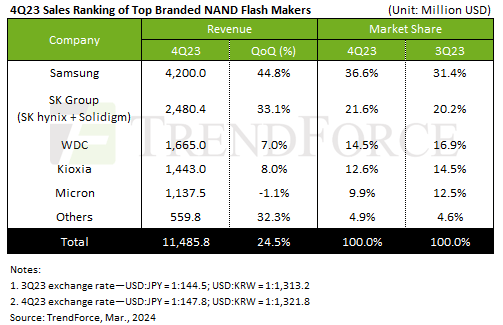 4Q23 Sales Ranking of Top Branded NAND Flash Makers / TrendForce