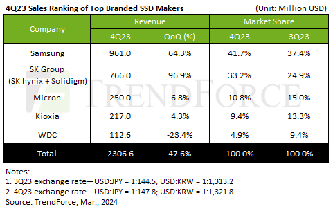 4Q23 Sales Ranking of Top Branded SSD Makers / TrendForce