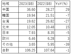 表1 半導体製造装置市場(購入側)の地域別金額 出典:SEMIの統計を日本語化