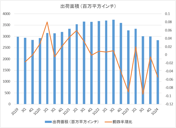 2Q19-1Q24Υꥳ󥦥Ͻв / SEMIȯɽǡ˥ߥݡ뤬ղ