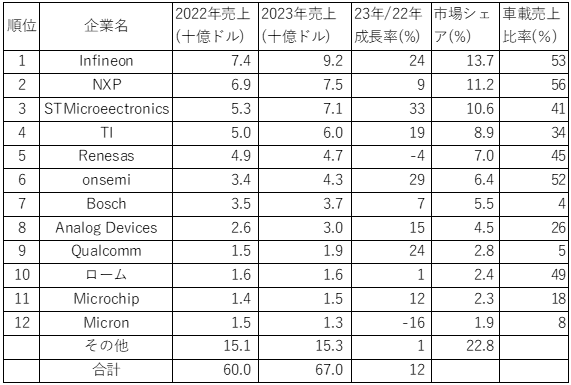 2023年の自動車向け半導体売上額ランキング / Semiconductor Intelligence