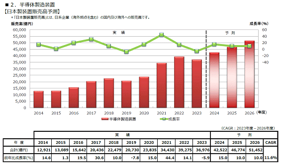 図1 日本製装置販売高予測 出典:SEAJ