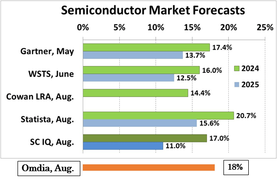 Semiconductor Market Forecasts / Semiconductor IntelligenceΥդOmdiaͽۤɲ