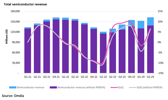 Total Semiconductor Revenue / Omdia