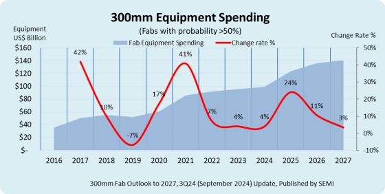300mm Equipment Spending / SEMI