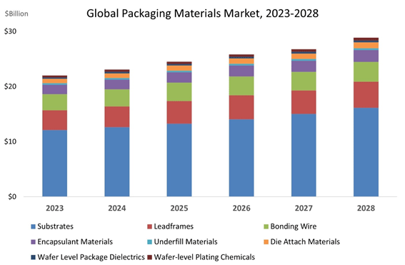 Global Packaging Materials Market, 2023-2028 / SEMITechcetTechSearch International